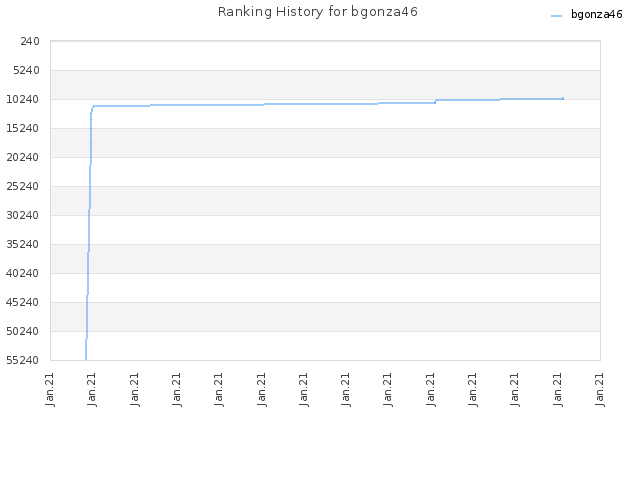 Ranking History for bgonza46