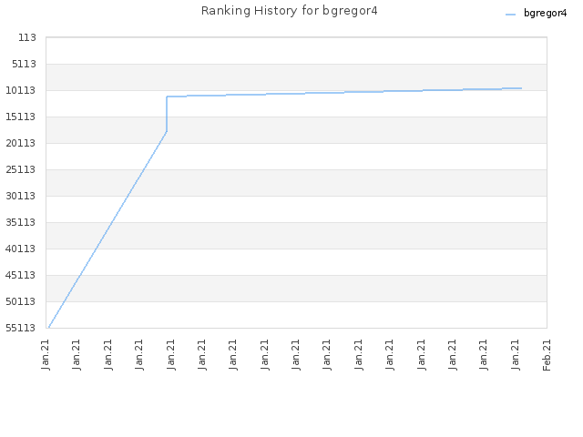 Ranking History for bgregor4