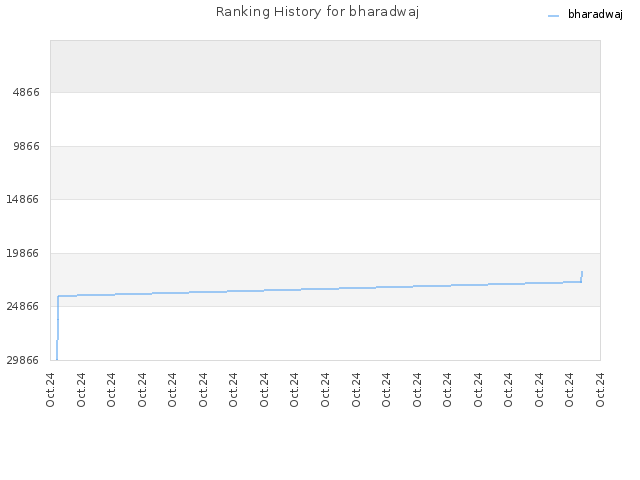 Ranking History for bharadwaj