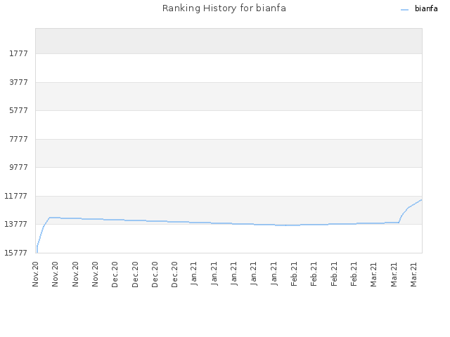 Ranking History for bianfa