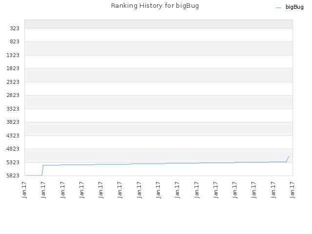 Ranking History for bigBug