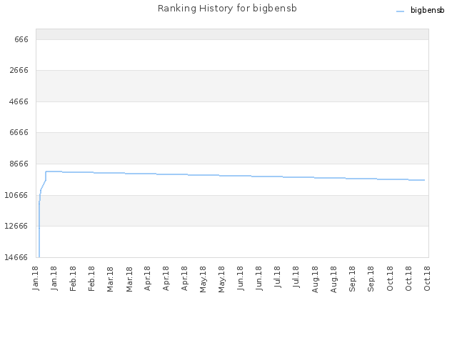 Ranking History for bigbensb