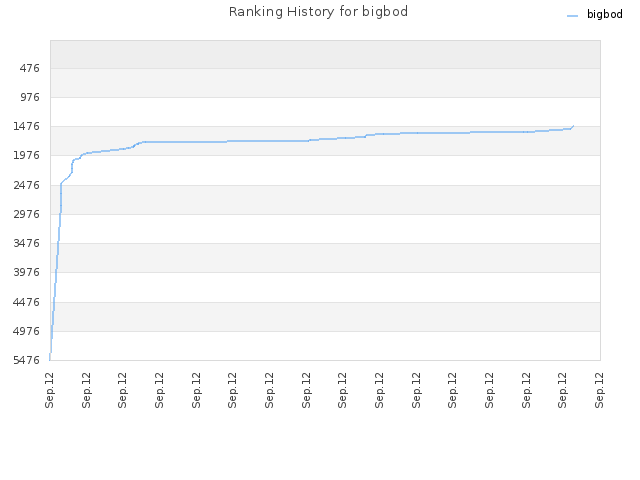 Ranking History for bigbod