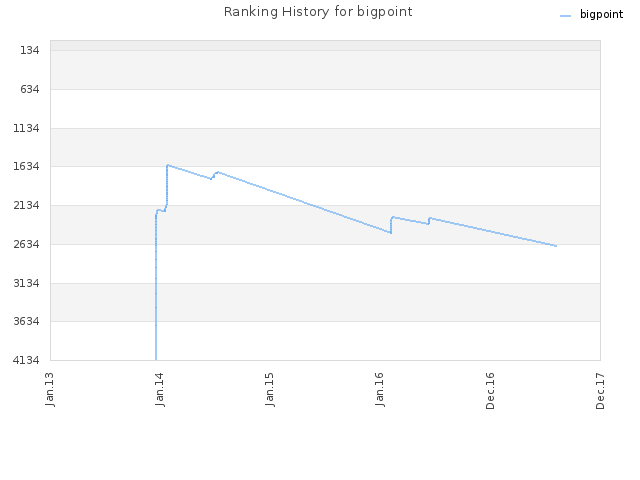 Ranking History for bigpoint