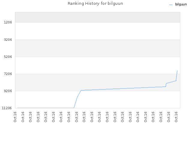 Ranking History for bilguun