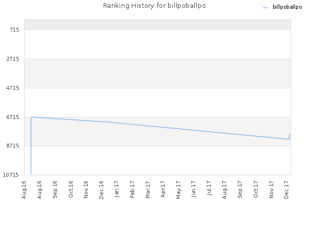 Ranking History for billpoballpo