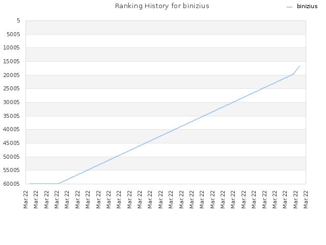 Ranking History for binizius