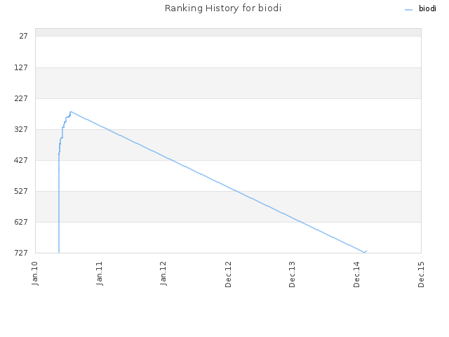 Ranking History for biodi