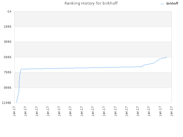 Ranking History for birkhoff