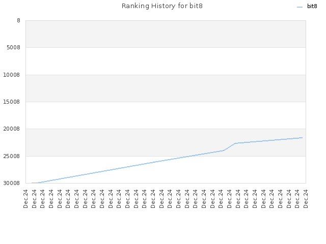 Ranking History for bit8