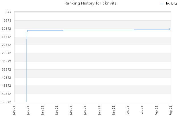 Ranking History for bkrivitz