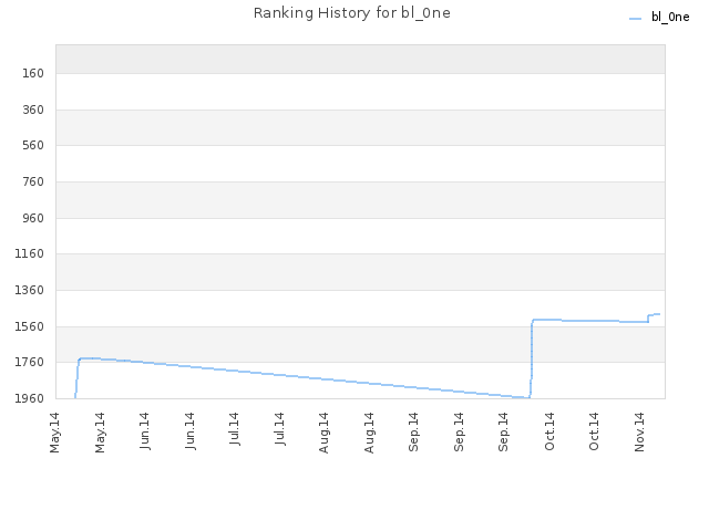 Ranking History for bl_0ne