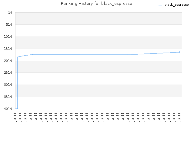 Ranking History for black_espresso