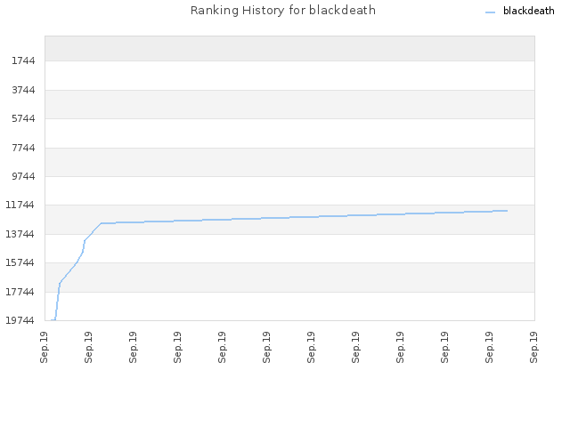 Ranking History for blackdeath