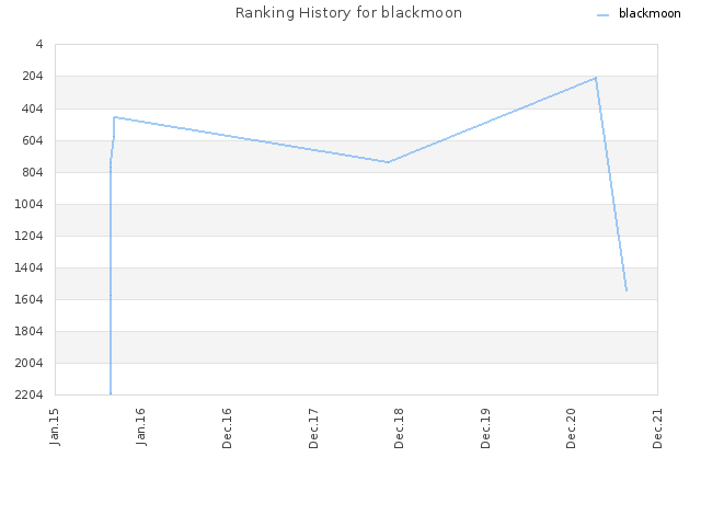 Ranking History for blackmoon