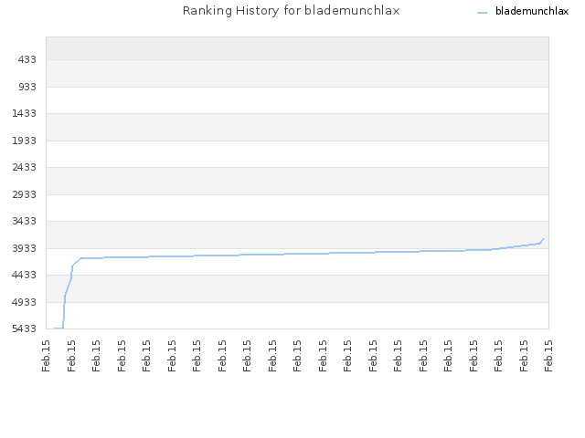 Ranking History for blademunchlax