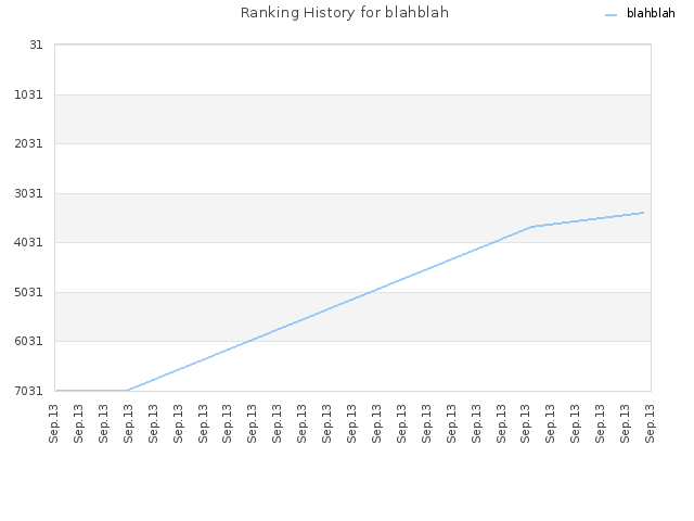 Ranking History for blahblah