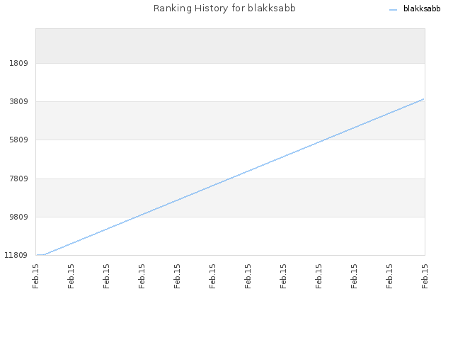 Ranking History for blakksabb