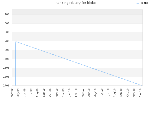 Ranking History for bloke