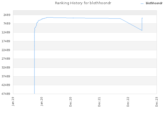 Ranking History for blothhoondr