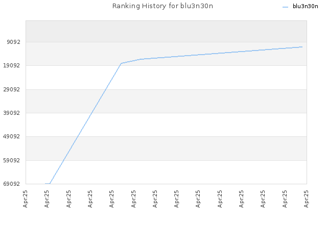 Ranking History for blu3n30n