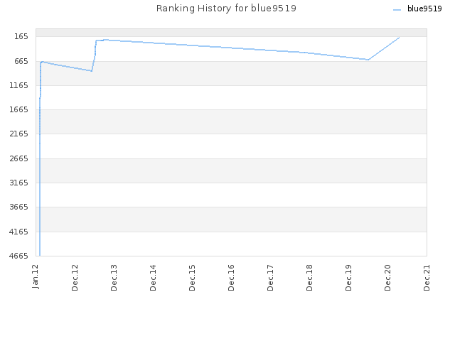 Ranking History for blue9519