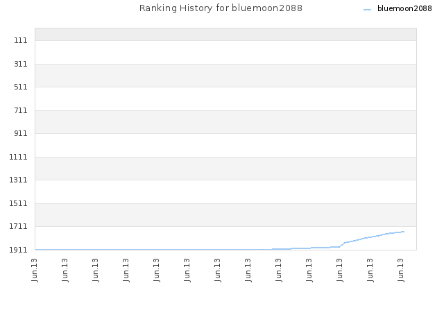 Ranking History for bluemoon2088