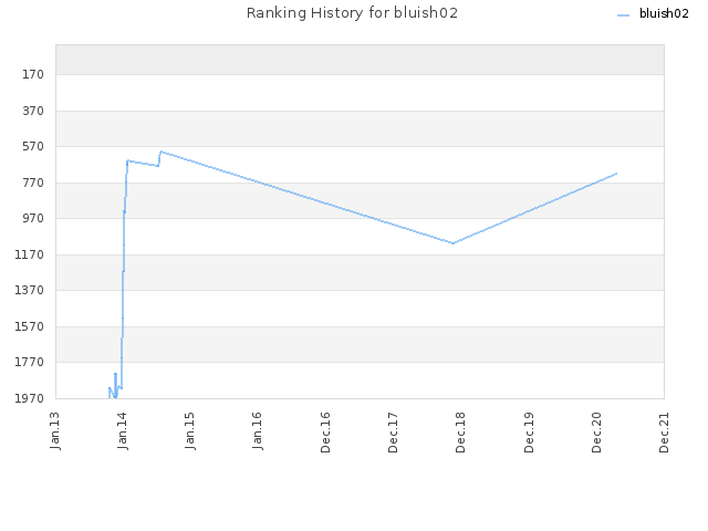 Ranking History for bluish02