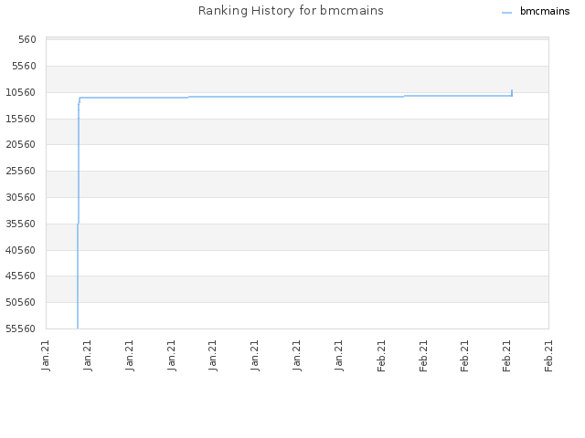 Ranking History for bmcmains