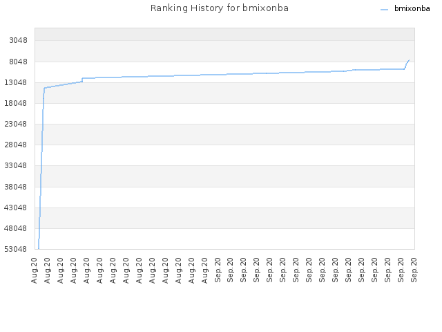 Ranking History for bmixonba