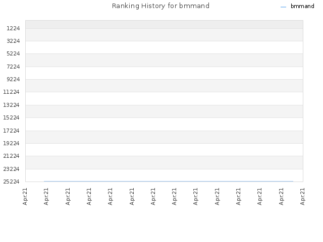 Ranking History for bmmand