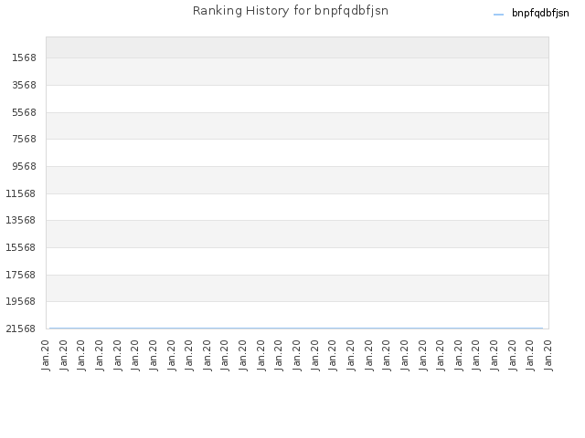 Ranking History for bnpfqdbfjsn