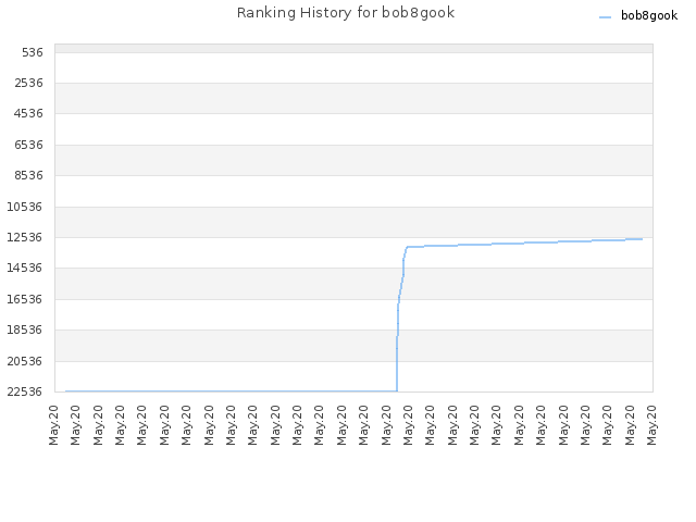 Ranking History for bob8gook