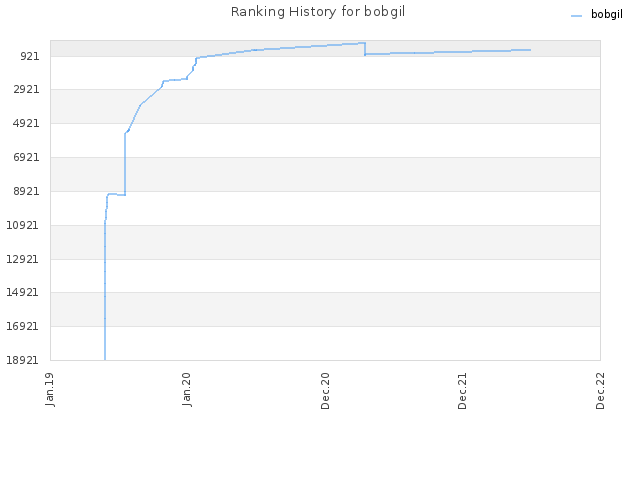 Ranking History for bobgil