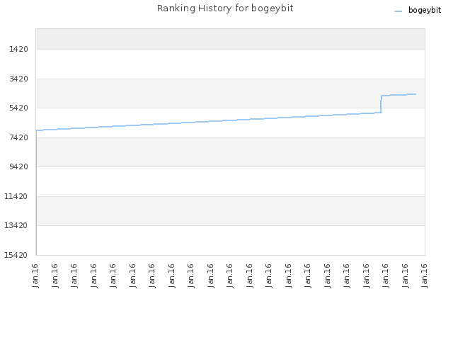 Ranking History for bogeybit