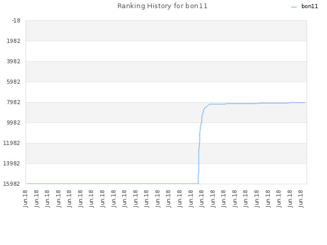 Ranking History for bon11