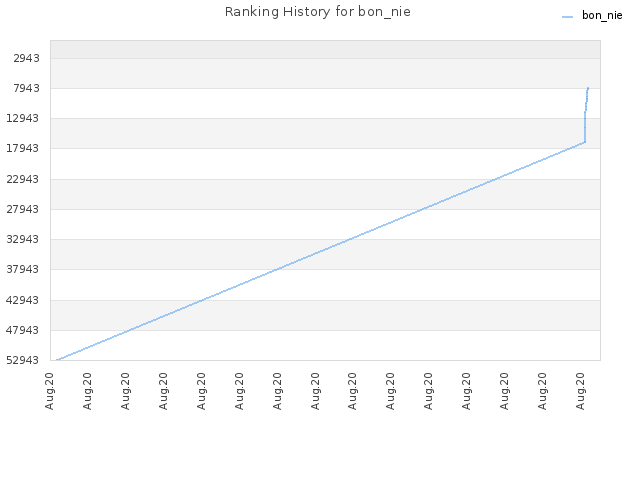 Ranking History for bon_nie