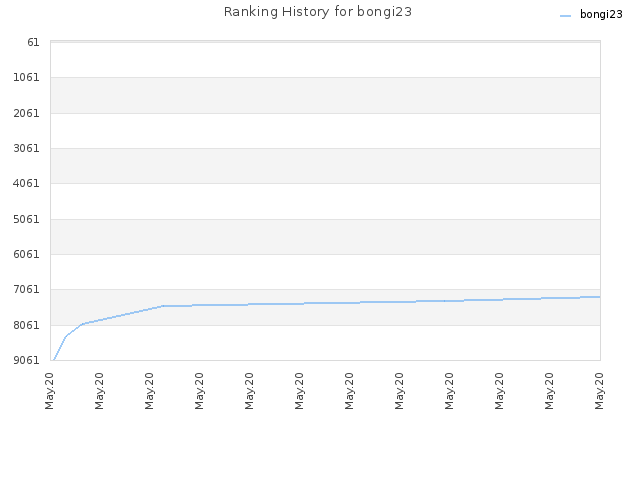 Ranking History for bongi23