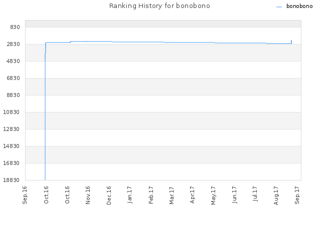 Ranking History for bonobono