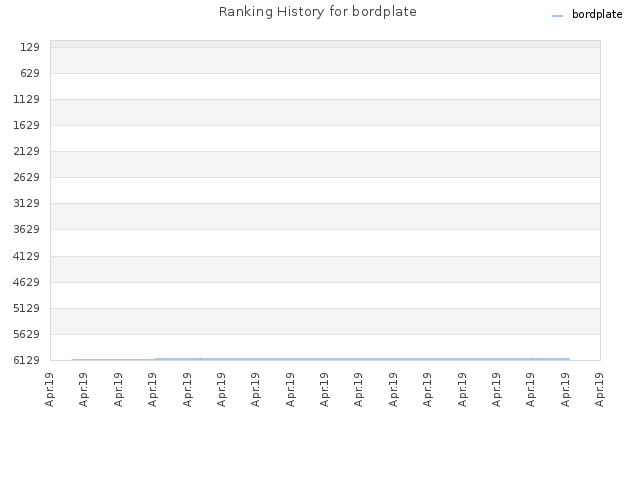 Ranking History for bordplate