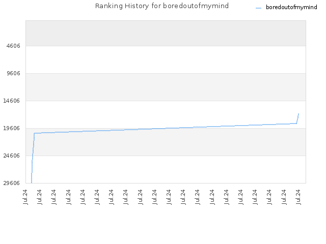 Ranking History for boredoutofmymind