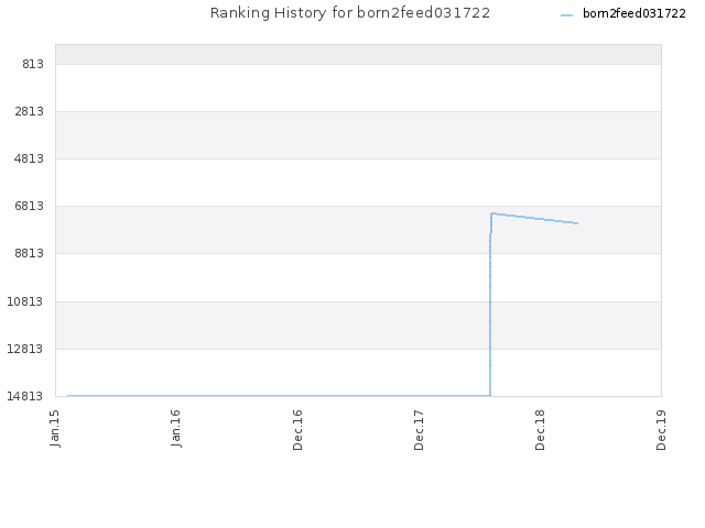 Ranking History for born2feed031722