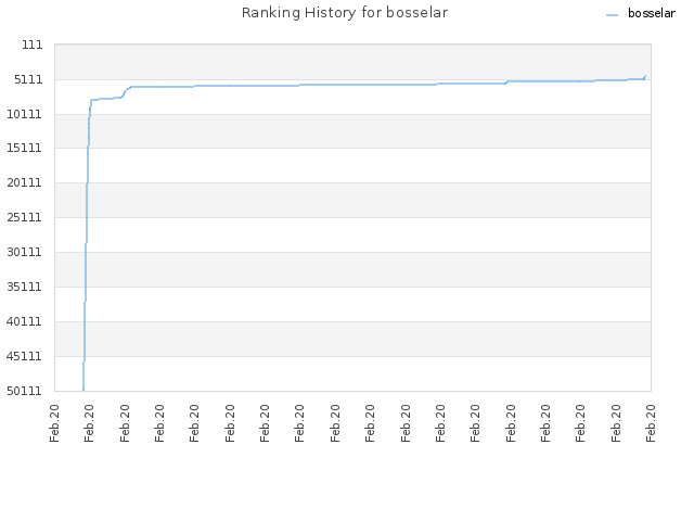 Ranking History for bosselar