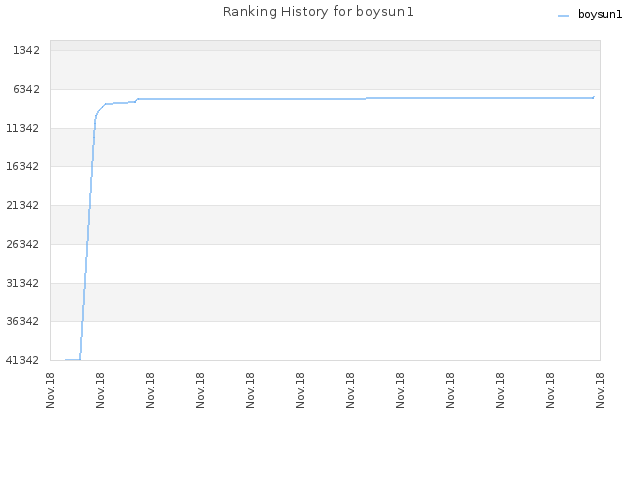 Ranking History for boysun1