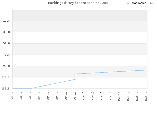 Ranking History for brandonlee1004