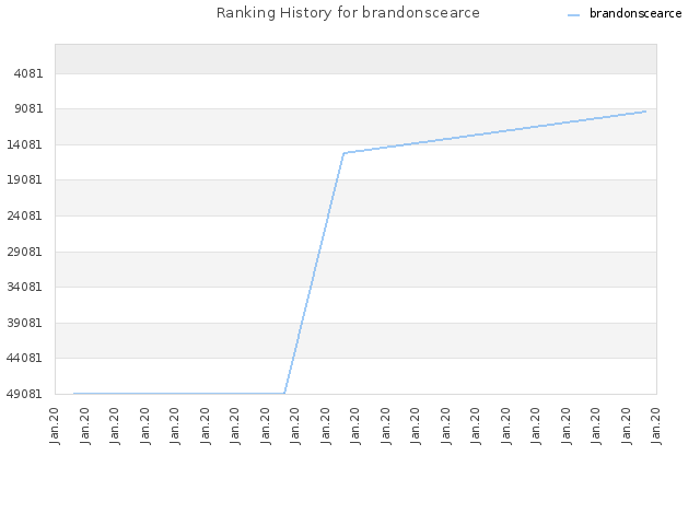 Ranking History for brandonscearce