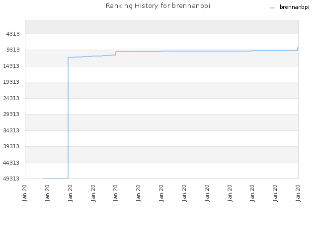 Ranking History for brennanbpi