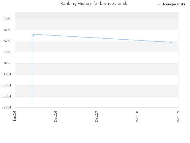 Ranking History for brenopolanski