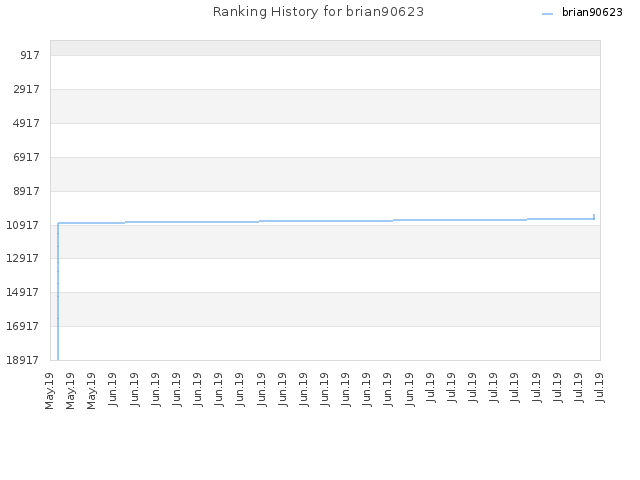 Ranking History for brian90623