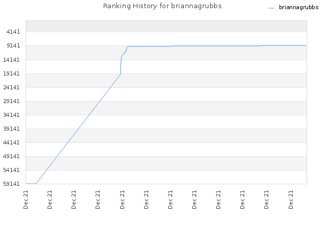 Ranking History for briannagrubbs